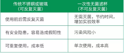 微生物限度检测仪的反复使用滤杯和一次性滤杯的不同