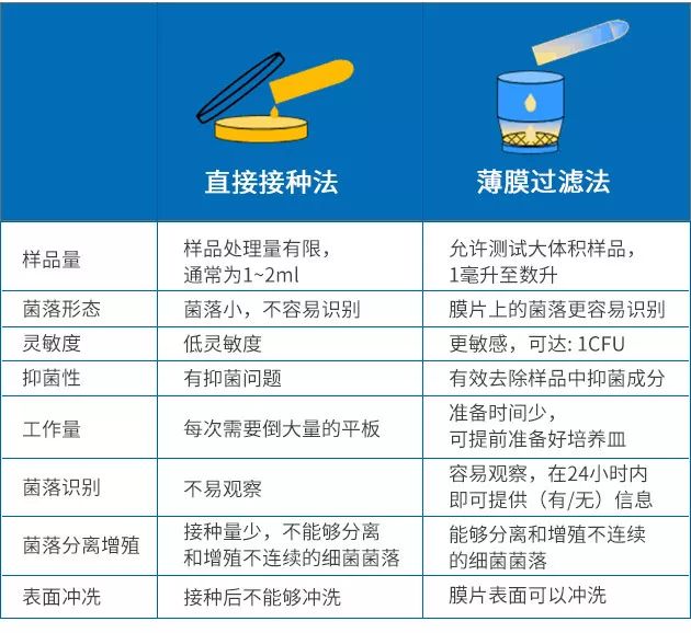 微生物检测中直接接种法和薄膜过滤法有什么区别